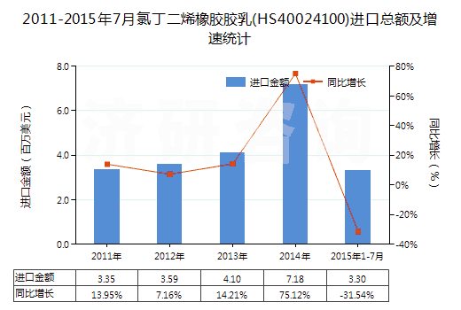 2011-2015年7月氯丁二烯橡膠膠乳(HS40024100)進(jìn)口總額及增速統(tǒng)計(jì) 2011-2015年7月氯丁二烯橡膠膠乳(HS40024100)進(jìn)口總額及增速統(tǒng)計(jì)